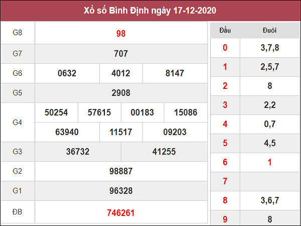 Phân tích kqxs Bình Định ngày 24/12/2020 chốt số dự đoán