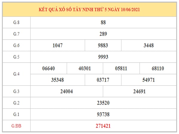 Phân tích KQXSTN ngày 17/6/2021 dựa trên kết quả kì trước