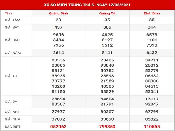 Phân tích xổ số Miền Trung thứ 5 ngày 19/8/2021