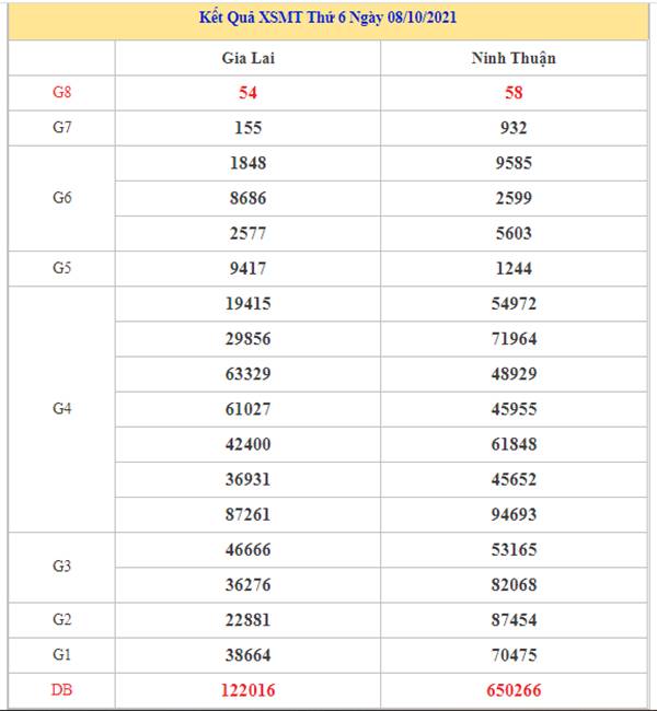 Phân tích KQXSMT 15/10/2021 chốt số đẹp đài miền Trung 