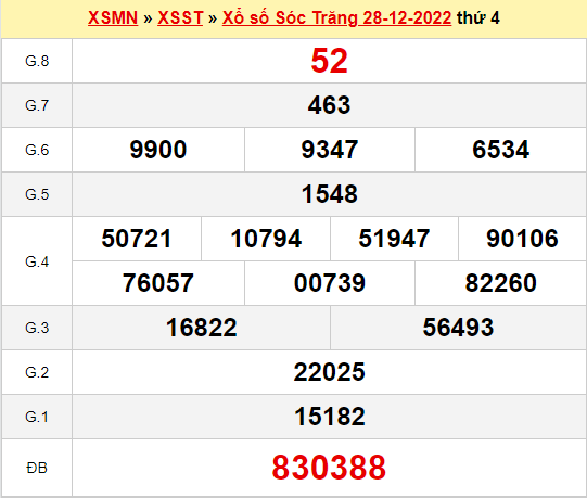 Phân tích xổ số Sóc Trăng ngày 4/1/2023 thứ 4 hôm nay