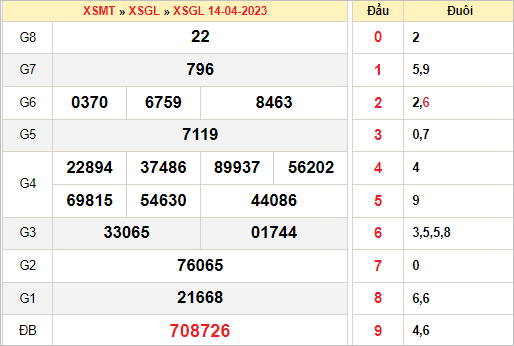 Phân tích xổ số Gia Lai ngày 21/4/2023 thứ 6 hôm nay