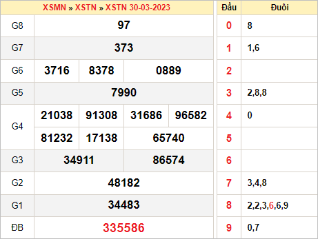 Phân tích xổ số Tây Ninh ngày 6/4/2023 thứ 5 hôm nay