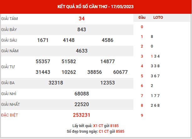 Phân tích XSCT ngày 24/5/2023 - Phân tích KQXS Cần Thơ thứ 4