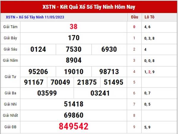 Phân tích kết quả xổ số Tây Ninh 18/5/2023 thứ 5 hôm nay