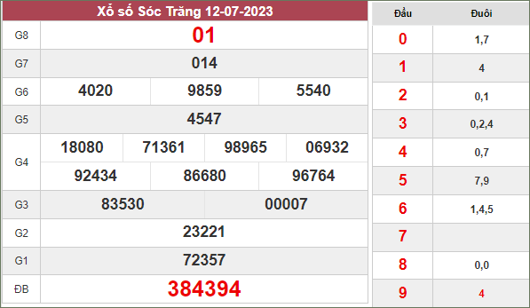 Phân tích xổ số Sóc Trăng ngày 19/7/2023 thứ 4 hôm nay