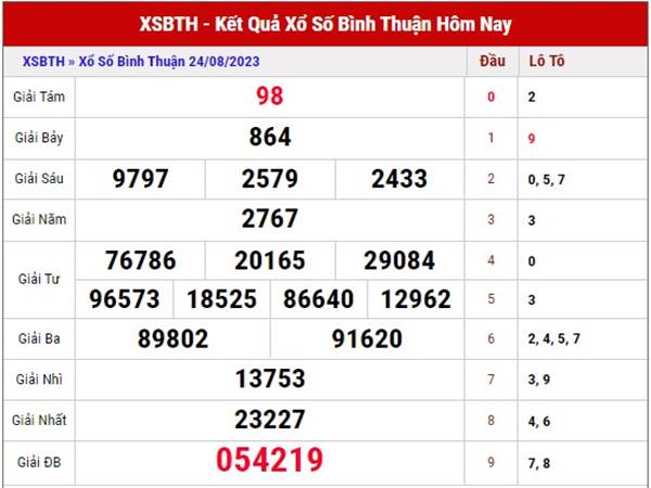 Phân tích kết quả XSBTH ngày 31/8/2023 thứ 5 hôm nay