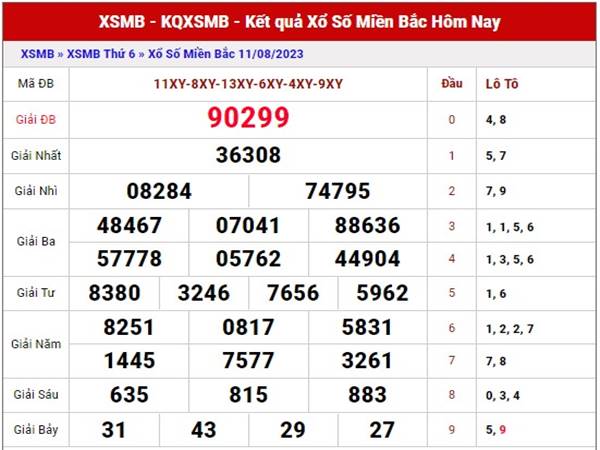 Phân tích XSMB ngày 13/8/2023 Thống kê miền Bắc Chủ Nhật