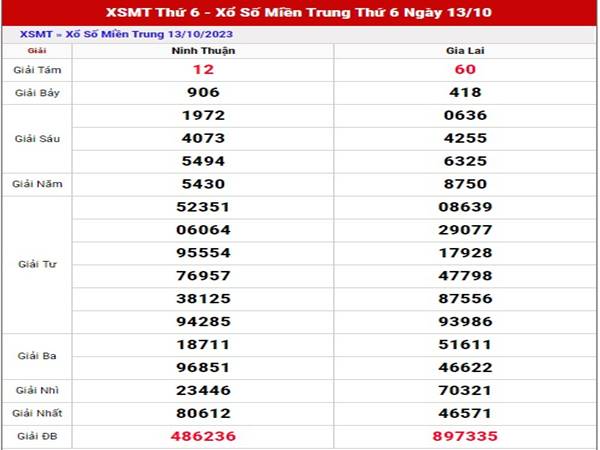 Phân tích KQSX Gia Lai 20/10/2023 dự đoán cầu đẹp thứ 6