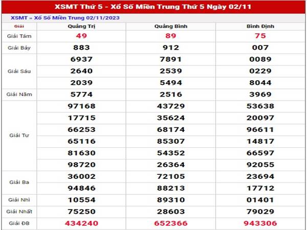 Phân tích kết quả XSMT 9/11/2023 Thống kê lô đẹp thứ 5