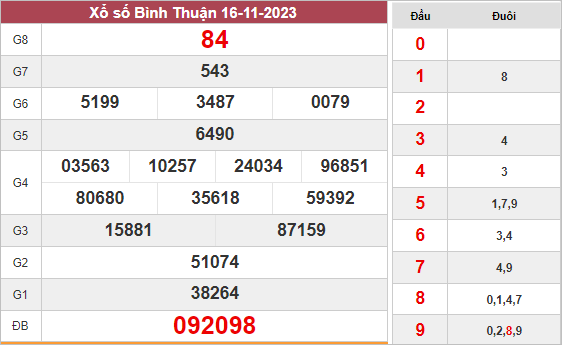 Phân tích XS​​ Bình Thuận ngày 23/11/2023 hôm nay thứ 5