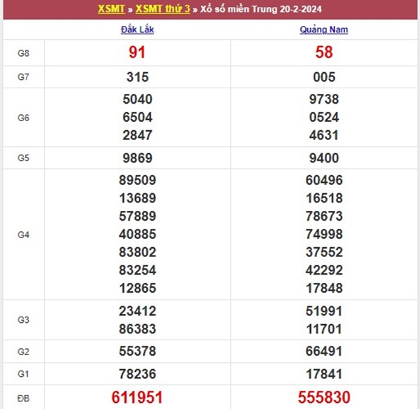 Phân tích XSMT 27/2/2024 hôm nay chốt số cùng cao thủ 