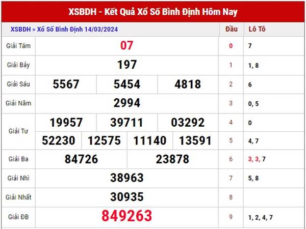 Phân tích xổ số Bình Định ngày 21/3/2024 Thống kê loto thứ 5