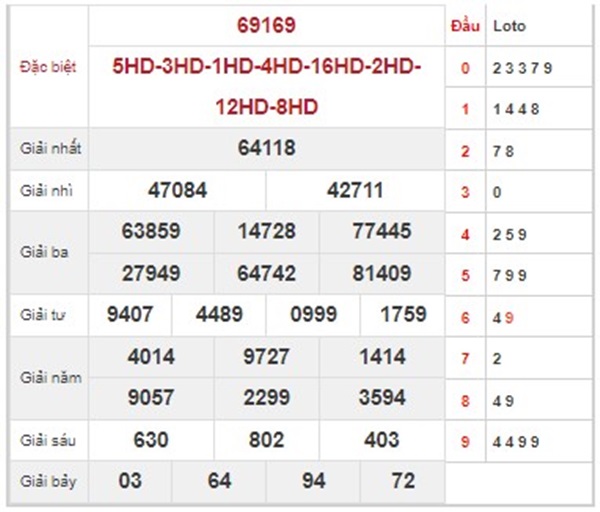 Phân tích XSMB 16/3/2024 chốt đặc biệt đầu đuôi thứ 7