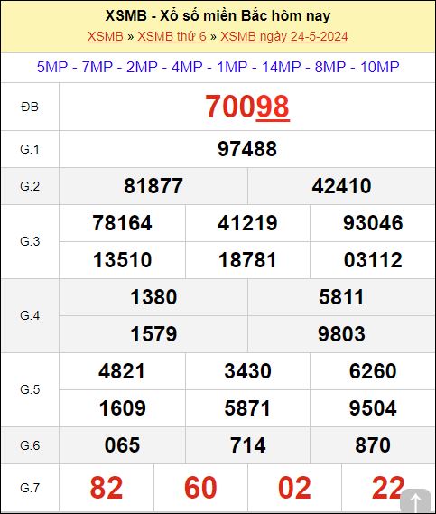 Phân tích XSMB 25/5/2024