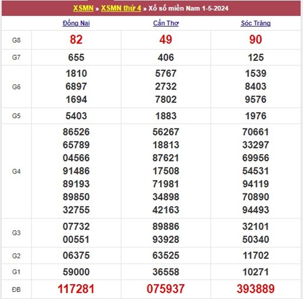 Phân tích XSMN 8/5/2024 dự đoán chốt song thủ lô