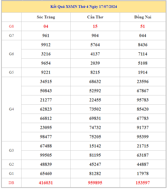 Phân tích xổ số miền Nam ngày 24/7/2024 chọn số phát tài thứ 4