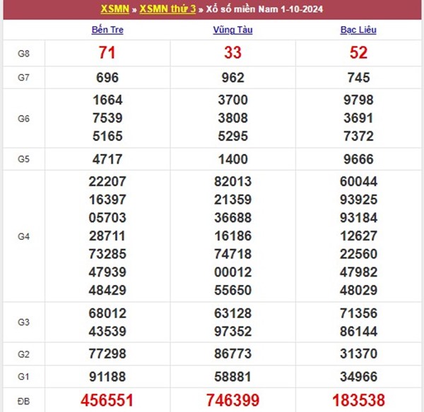 Phân tích XSMN 8/10/2024 thống kê lô gan miền Nam