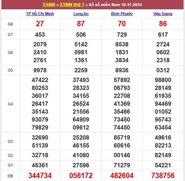 Phân tích XSMN 23/11/2024 thống kê đặc biệt về nhiều