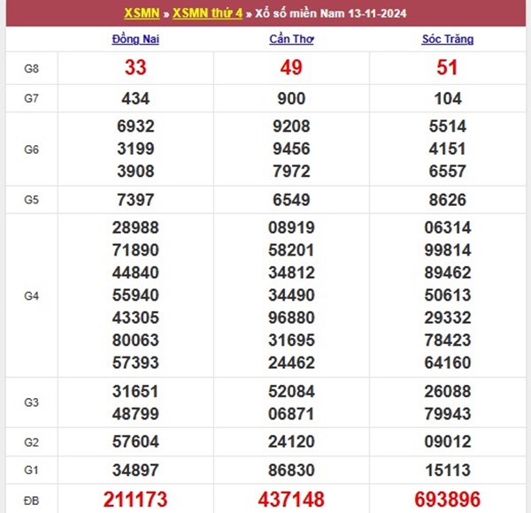 Phân tích XSMN 20/11/2024 thống kê lô gan miền Nam