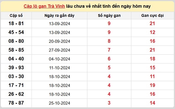 Phân tích XSTV 22/11/2024 hôm nay bao lô chuẩn nhất