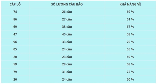 Phân tích XSVT 10/12/2024 bao lô 2 số đài Vũng Tàu