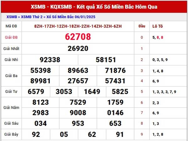 Phân tích xổ số Miền Bắc ngày 08/01/2025 thứ 4 hôm nay