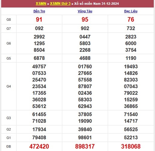 Phân tích XSMN 7/1/2025 thống kê loto giải tám