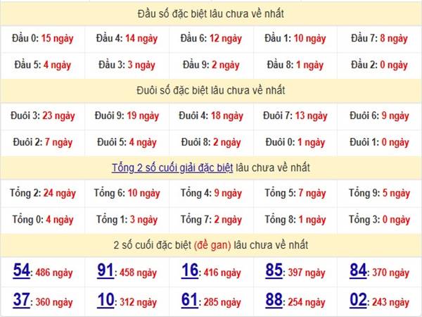 Phân tích XSMB ngày 21/2/2025 thống kê chuẩn xác 2