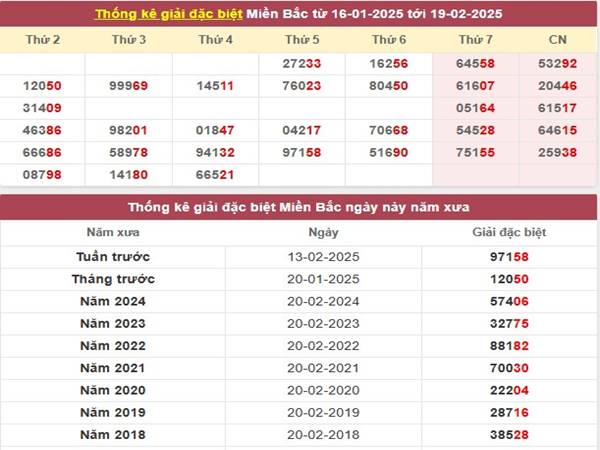 Phân tích XSMB ngày 21/2/2025 thống kê chuẩn xác 3