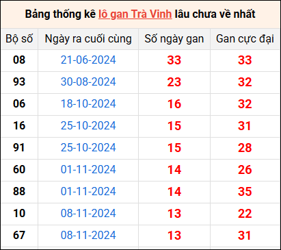 Thống kê xổ số Trà Vinh ngày 21/2/2025