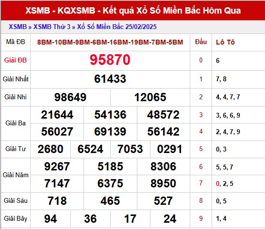 Dự báo kết quả miền Bắc ngày 26/2/2025