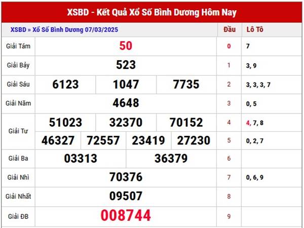 Phân tích XSBD ngày 14/3/2025 con số may mắn thứ 6 