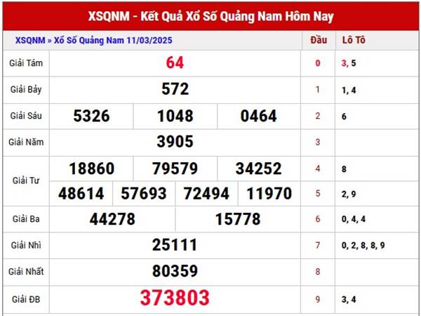 Phân tích xổ số Quảng Nam ngày 18/3/2025 thứ 3 hôm nay