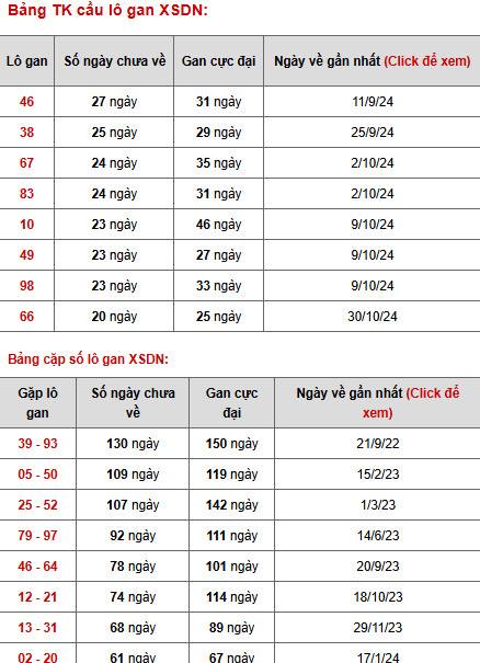 Phân tích XSDN ngày 26/3/2025 hôm nay thứ 4 tài lộc