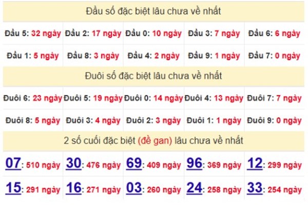 Phân tích VIP KQXSVT 11/3/2025 lô kép thứ 3