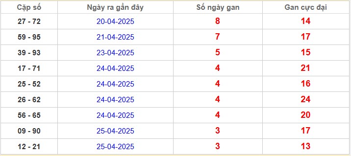 Thống kê cặp lô gan Miền Bắc lâu chưa về nhất