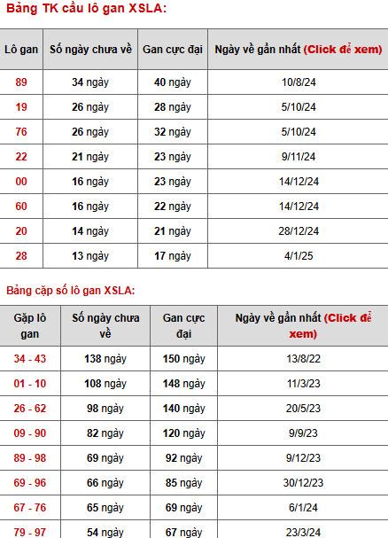 Phân tích XSLA ngày 12/4/2025 hôm nay thứ 7 may mắn