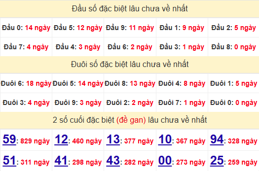 Phân tích thống kê xổ số Đồng Nai thứ 4 hôm nay