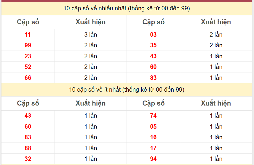 Thống kê 2 số cuối giải đặc biệt KQXS Đà Nẵng