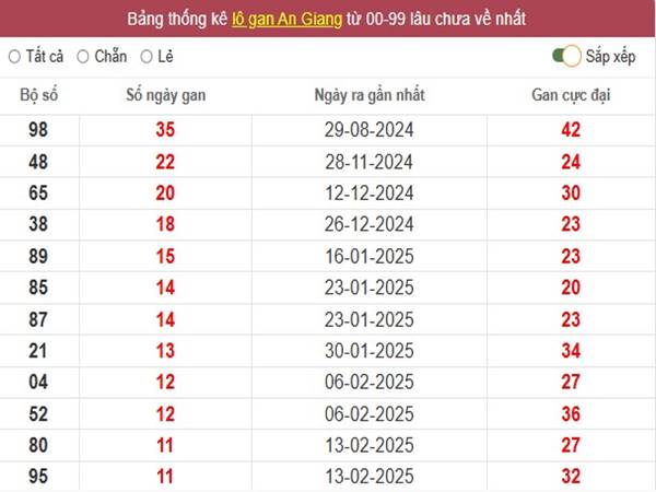 Phân tích loto đẹp KQXS An Giang 8/5/2025 thứ 5 1