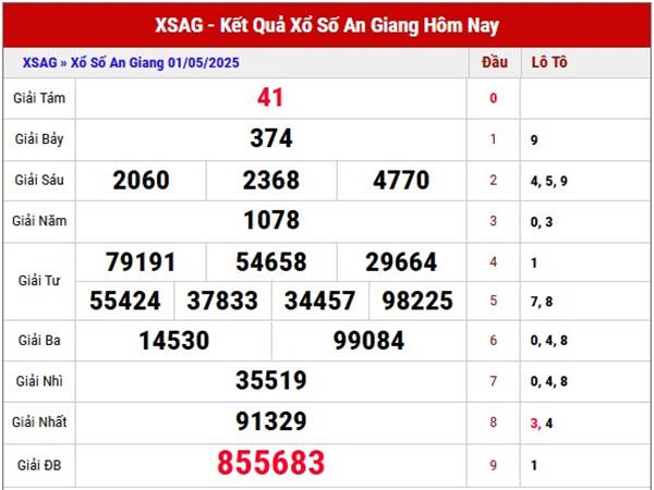 Phân tích loto đẹp KQXS An Giang 8/5/2025 thứ 5