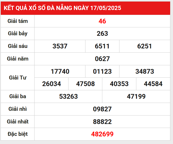 Phân tích bộ số đẹp kết quả XSDNG 21/5/2025 thứ 4