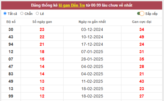 Phân tích lôtô đẹp SX Bến Tre 20/5/2025