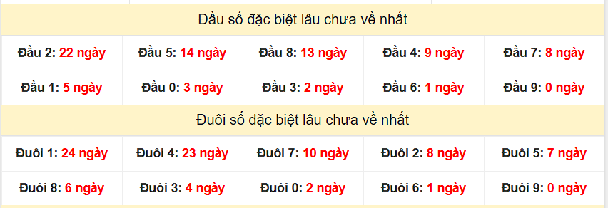 Thống kê đầu đuôi GĐB Đà Nẵng