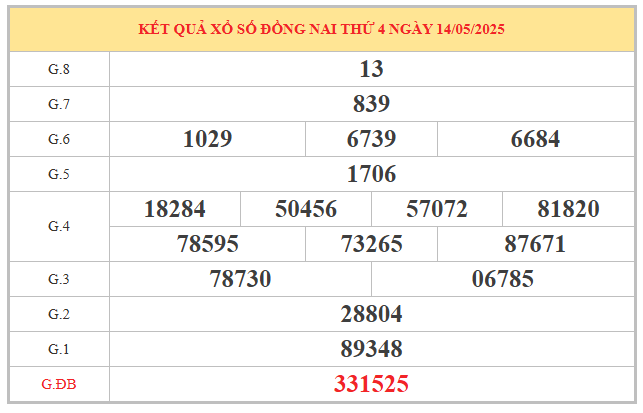 ​Phân tích chi tiết xổ số Đồng Nai ngày 21/5/2025