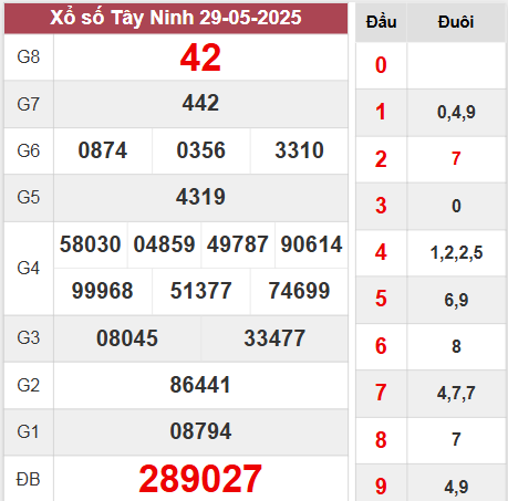 Phân tích số đẹp xổ số Tây Ninh ngày 5/6/2025 hôm nay