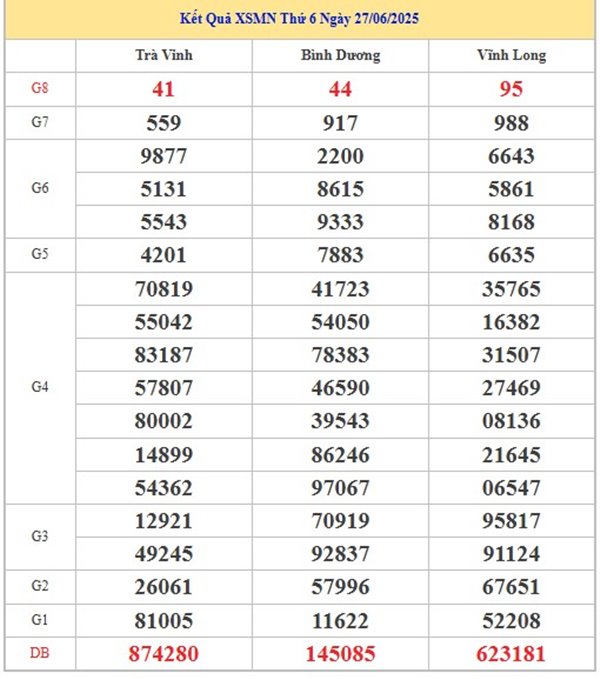 Phân tích XSMN 4/7/2025 thống kê đặc biệt thứ 6