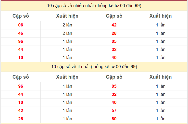 Thống kê 2 số cuối giải đặc biệt KQXS Gia Lai