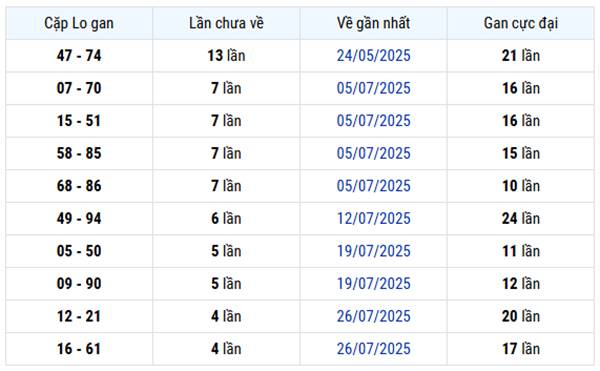 Cặp lô gan XS Bình Phước 30/8/2025